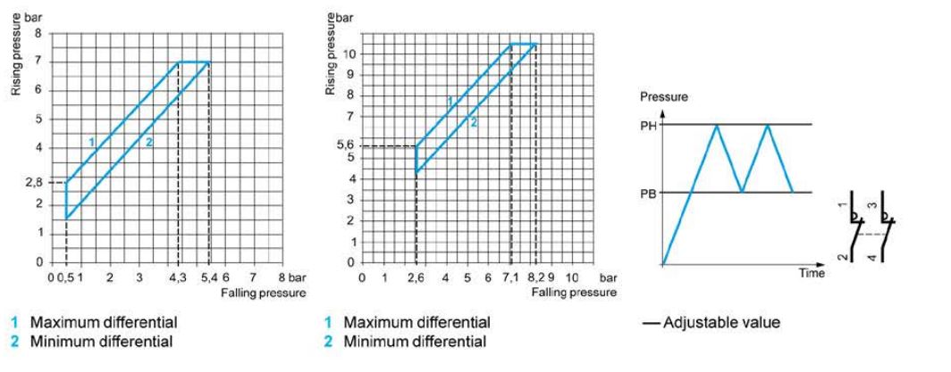 FYG 22 and FYG 32 Curves